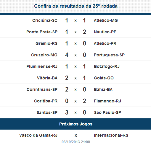 Classificação do Campeonato Brasileiro de 2013 no final da última