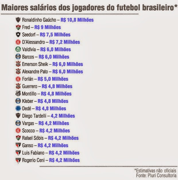 Altos salários no futebol brasileiro estão perto do fim. Veja o ranking! -  Coluna do Fla