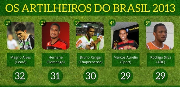 Quatro Dos Cinco Maiores Artilheiros Em 2013 Estão Na Série B