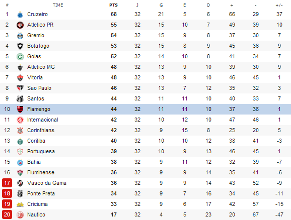 Veja a tabela do Campeonato Brasileiro após a quinta rodada