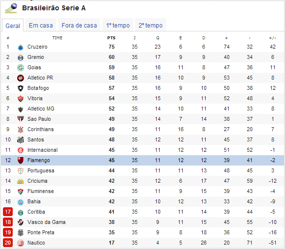 Veja tabela atualizada do Brasileirão após jogos da 5ª rodada