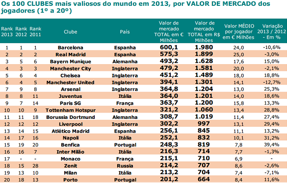 Ranking de jogadores mais valiosos tem dois brasileiros no top 5; veja a  lista