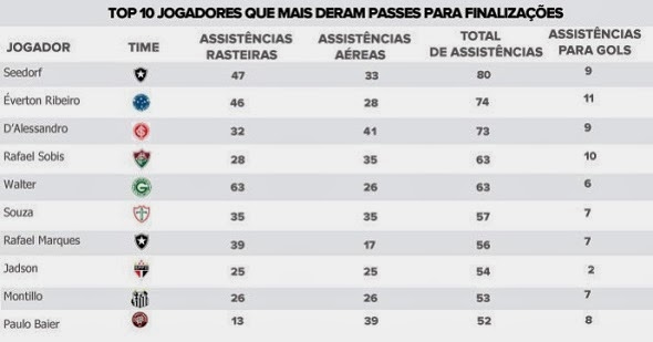 Ranking mostra os jogadores mais decisivos do Brasileirão em finalizações e  assistências, espião estatístico