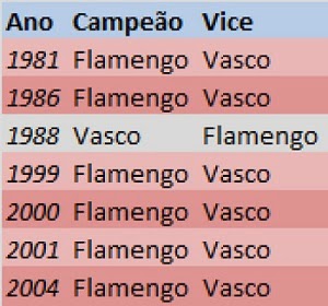 Números: Vasco x Flamengo no 'primeiro clássico' no Z4 na era dos pontos  corridos - Coluna do Fla