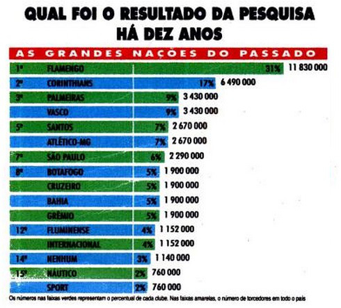 PERGUNTAS: 1. Quais as duas maiores torcidas de futebol do Brasil