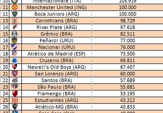 Fla aparece entre os 30 primeiros em ranking mundial de sócios-torcedores