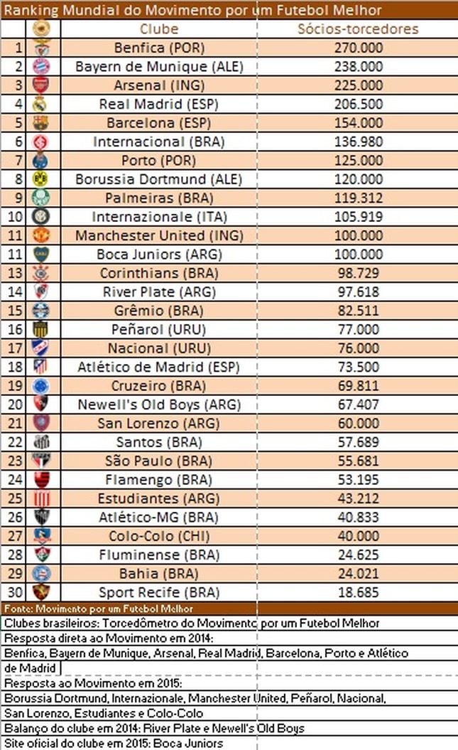 Ranking põe Palmeiras como melhor time do Brasil, e Bayern como 1º