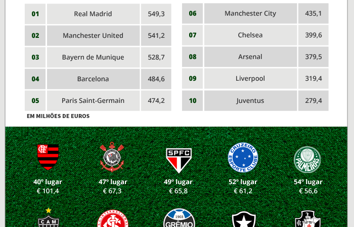 As 150 maiores receitas do futebol: melhor brasileiro, veja em que lugar o Fla está