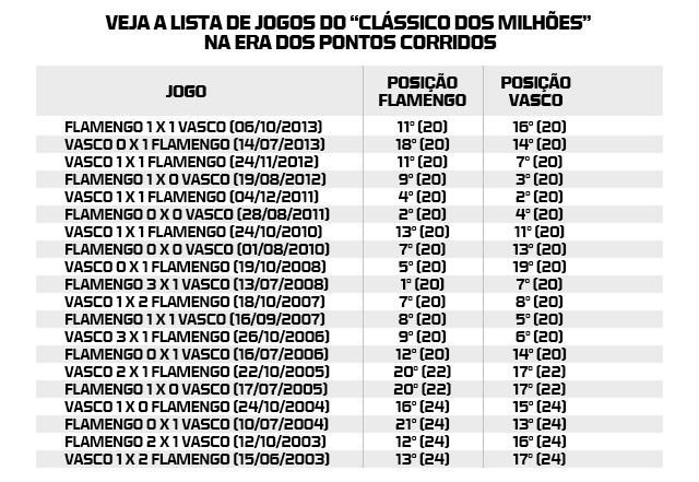 Números: Vasco x Flamengo no 'primeiro clássico' no Z4 na era dos pontos  corridos - Coluna do Fla