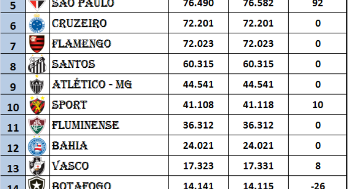 Crescimento diário de Sócio-Torcedores pelo Brasil