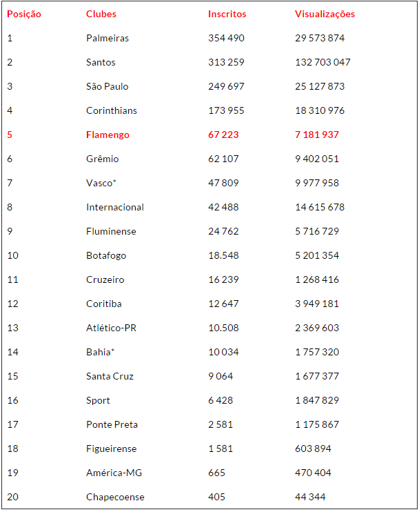 tabela-youtube-flamengo