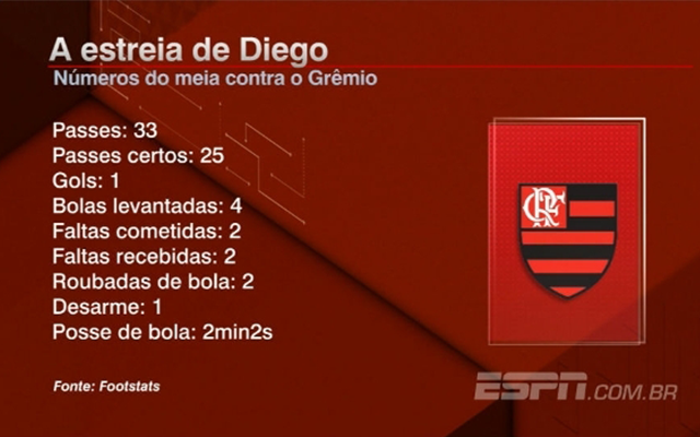 Números da estreia de Diego pelo Flamengo empolgam o torcedor