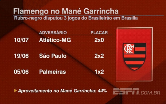 Saudades do Maracanã? No Mané Garrincha, Fla não tem bom retrospecto