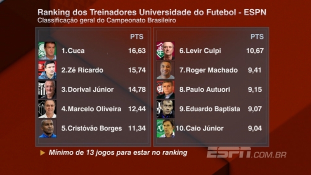 O ranking dos treinadores no Campeonato Brasileiro