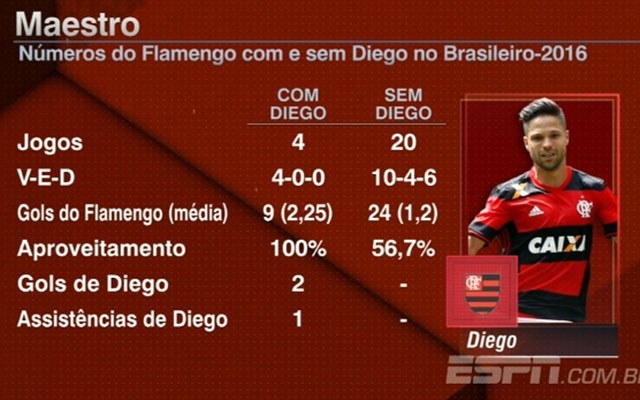 Veja os números do Flamengo com e sem Diego no Brasileiro