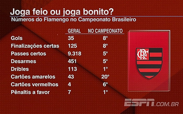 Time com mais pênaltis a favor e dribles: veja os números do Fla no Brasileiro