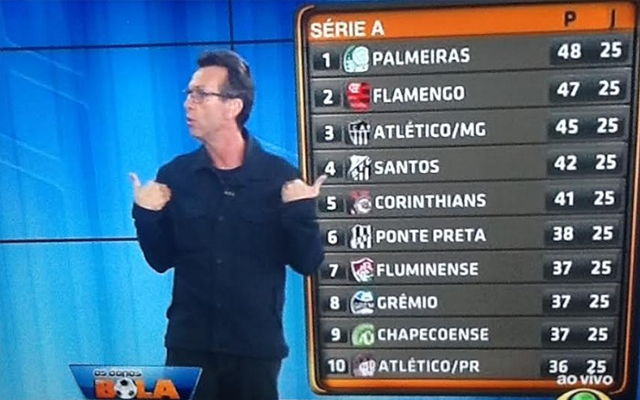 COMENTE: Jornalista da Fox Sports afirma torcer por derrota em todos os  jogos do Palmeiras
