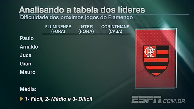 Com notas, ‘Linha de Passe’ avalia próximos jogos do Flamengo