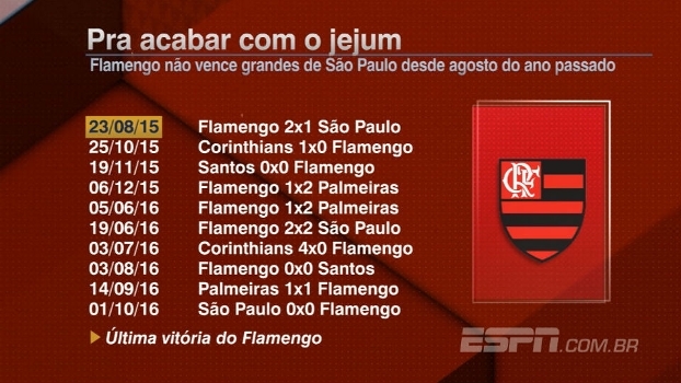 Vai quebrar o jejum? Flamengo não vence grandes de SP desde agosto de 2015