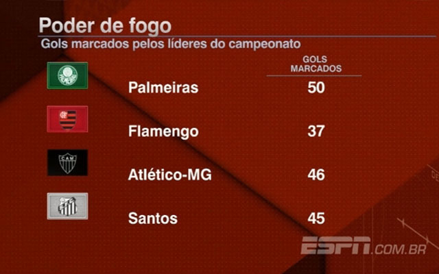 Falta poder de fogo? Flamengo é o que menos marcou entre os líderes