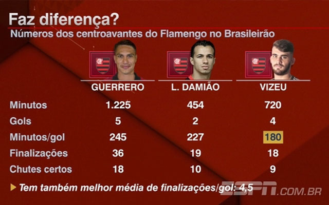 Vizeu tem médias melhores que Guerrero e Damião no Flamengo; veja números