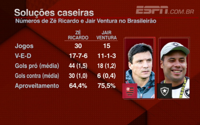 Soluções caseiras: Veja os números de Zé Ricardo e Jair Ventura no Brasileirão