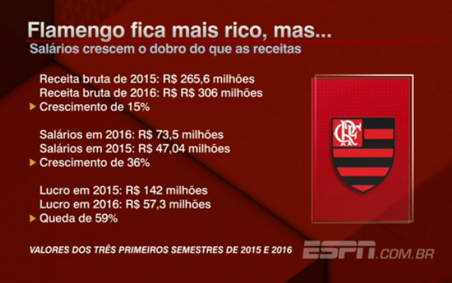 Flamengo fica mais rico, mas salários crescem o dobro do que as receitas