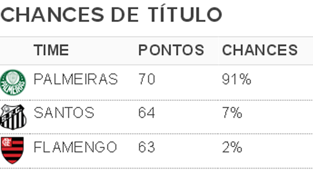 Palmeiras vai a 91% de chances de título; 7% para o Santos, 2% para o Fla