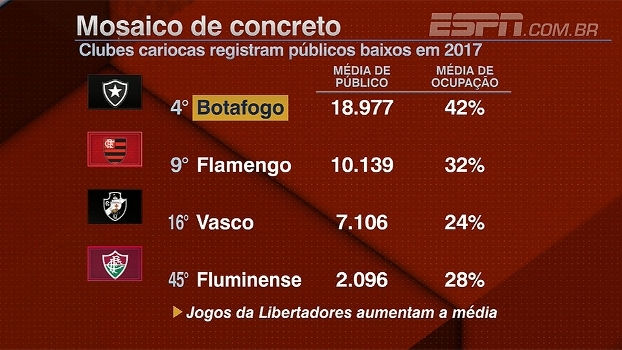 Cadê todo mundo? Média de público no Rio é baixa no início de 2017