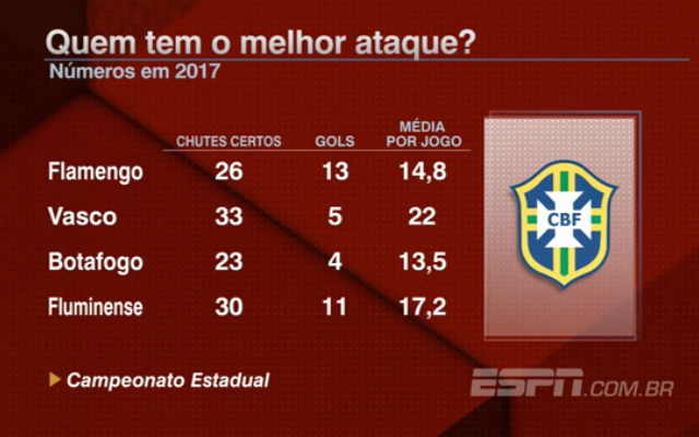 Bate Bola analisa quem tem o melhor ataque em 2017