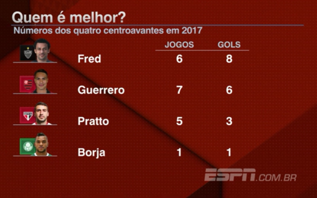 ESPN: “Quem é o melhor atacante do momento? Bate Bola analisa os números”