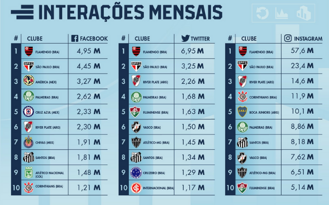 No topo! Flamengo lidera interações em todas redes sociais no mês de abril