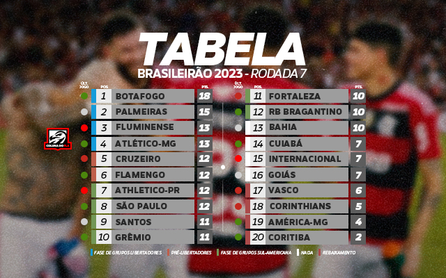 Próximo adversário do Cuiabá, Coritiba está há 13 jogos sem vencer