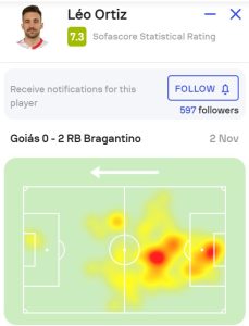 Mapa de calor do zagueiro Leo Ortiz (RB Bragantino)