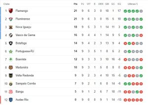 Classificação do Campeonato Carioca após 9 rodadas