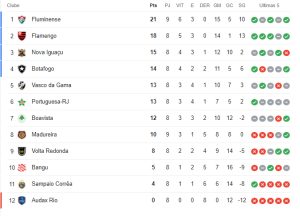 Tabela de classificação do Campeonato Carioca