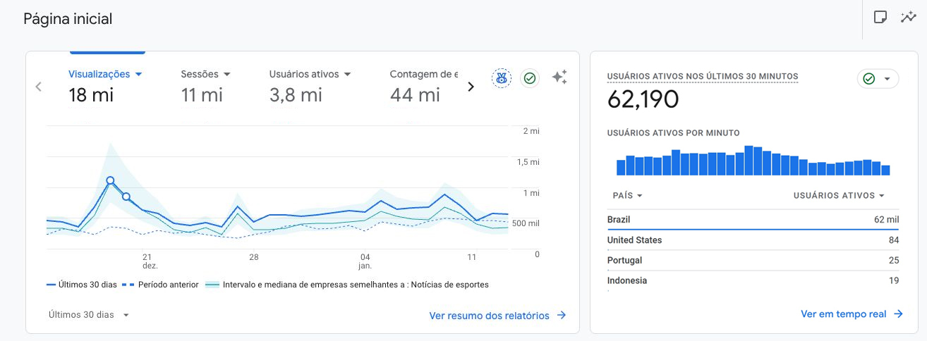 Analytics mostra acesso do Coluna do Fla durante Flamengo x Bangu
