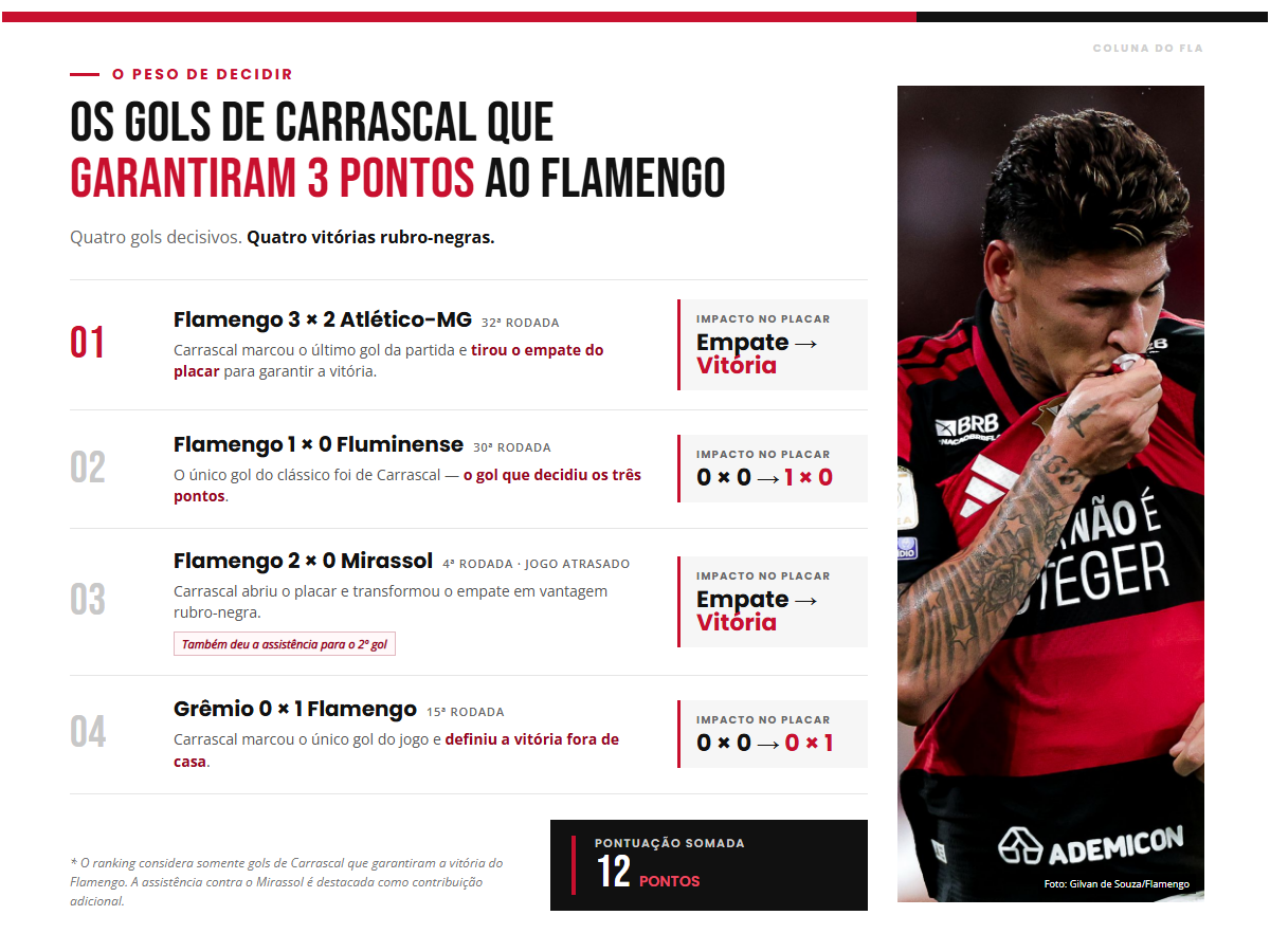 Lista de gols de Carrascal que garantiram 3 pontos ao Flamengo, até a 32ª rodada